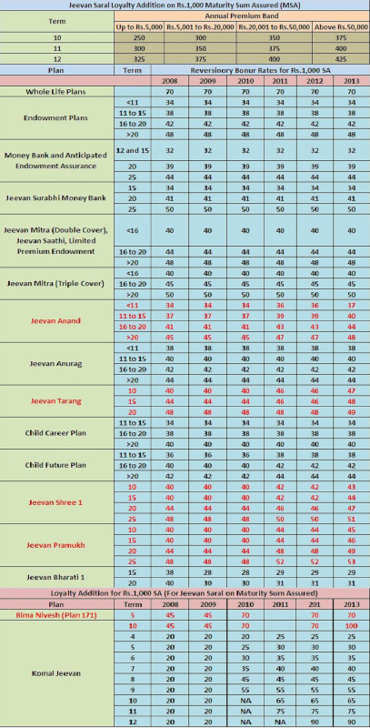 Jeevan Saral Policy Chart