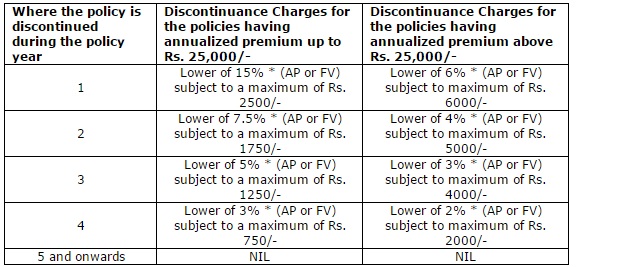 Policy Discontinuance Charges